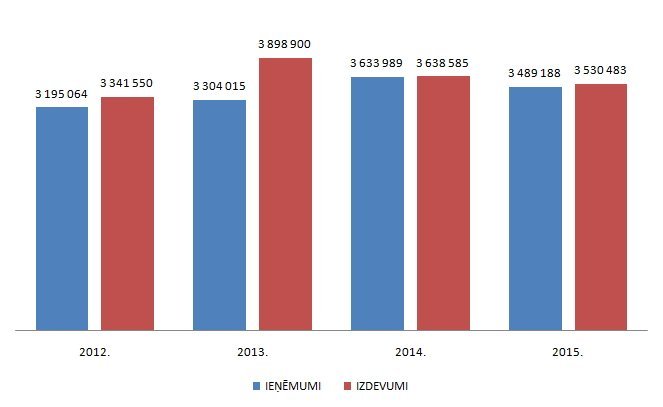 Plānotie ieņēmumi un izdevumi (€) 2012.–2015.