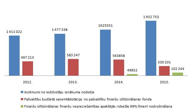 Plānotie galveno ieņēmumu rādītāji (€) 2012.–2015.