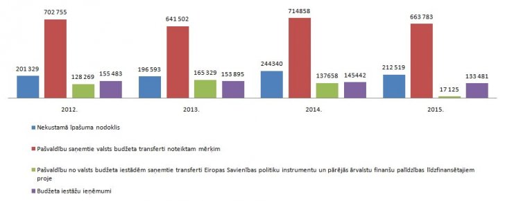 Plānotie galveno ieņēmumu rādītāji (€) 2012.–2015.