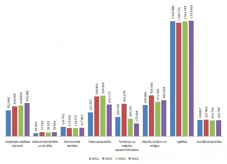 Plānotie izdevumi pa funkcionālajām (€) 2012.–2015.