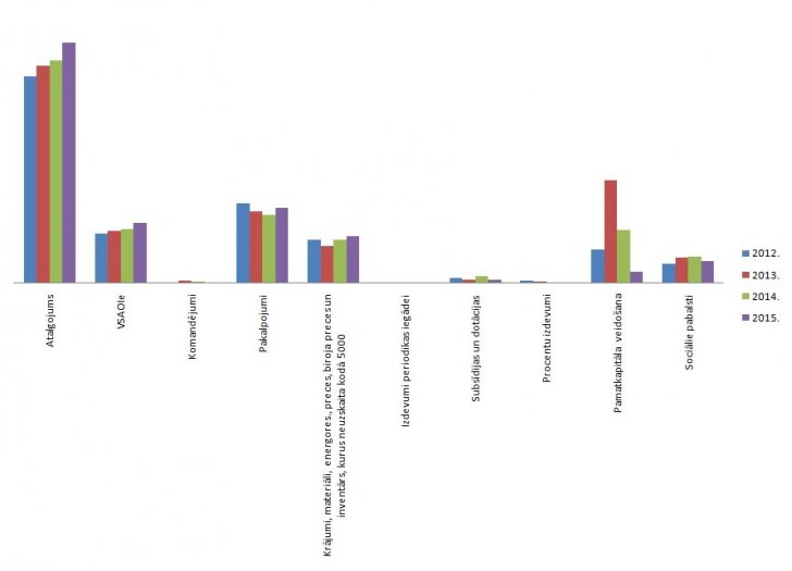 Plānotie izdevumi pa ekonomiskajām kategorijām (€) 2012.–2015.