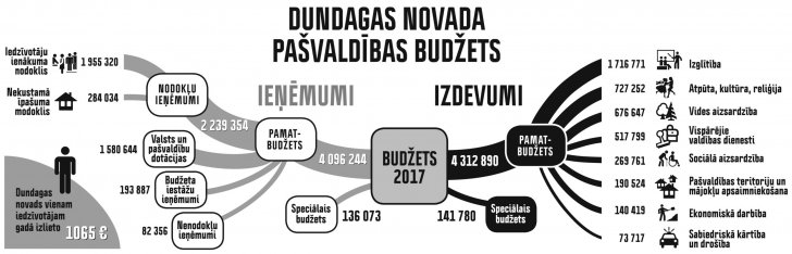 Budžeta grafiks