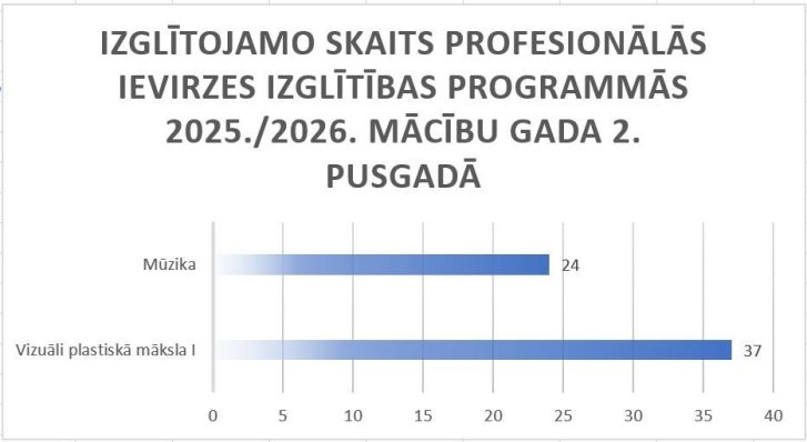 Izglītojamo skaits profesionālās ievirzes izglītības programmās 2025./2026. mācību gada 2. pusgadā