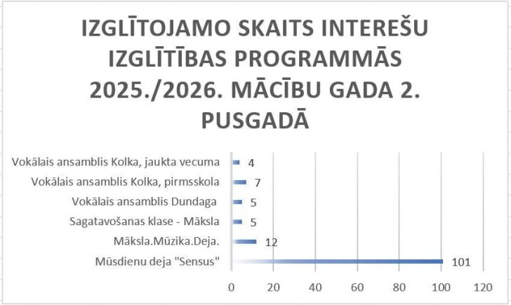 Izglītojamo skaits interešu izglītības programmās 2025./2026. mācību gada 2. pusgadā